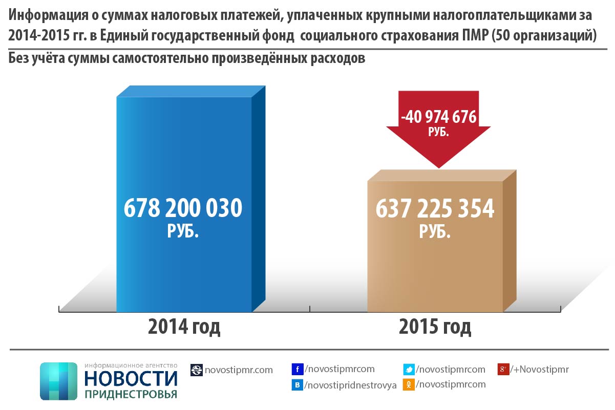 Крупнейший налогоплательщик. Налогоплательщики ПМР. 50 Крупных налогоплательщиков ПМР. Список крупных налогоплательщиков ПМР. Крупнейшие налогоплательщики ПМР 2020.