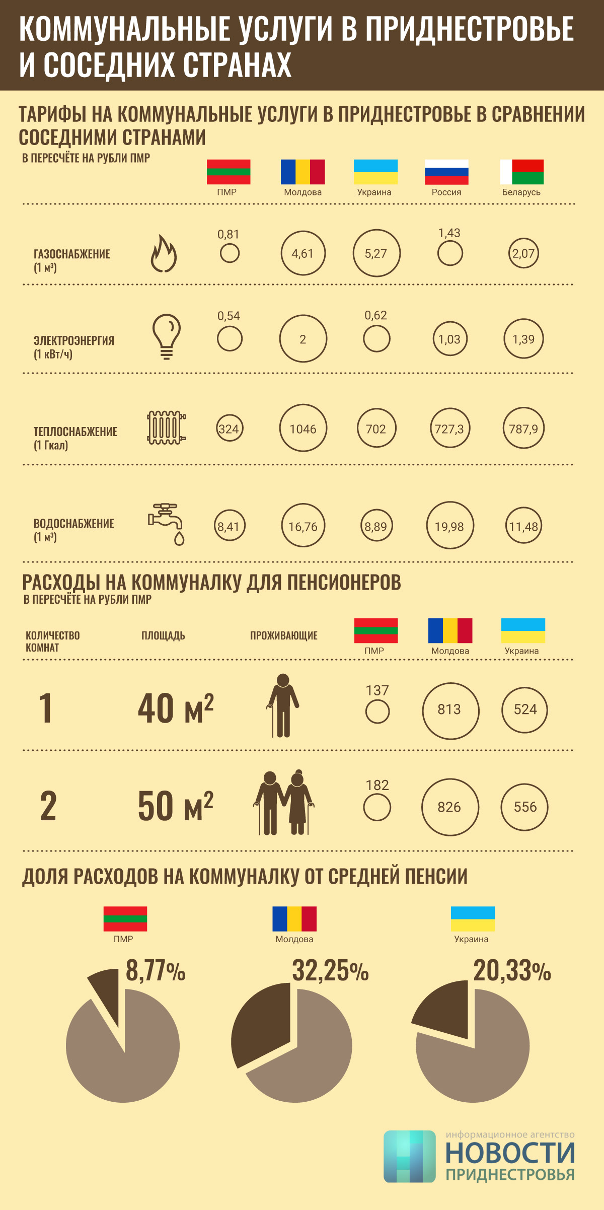 Уровень развития соседних стран беларуси