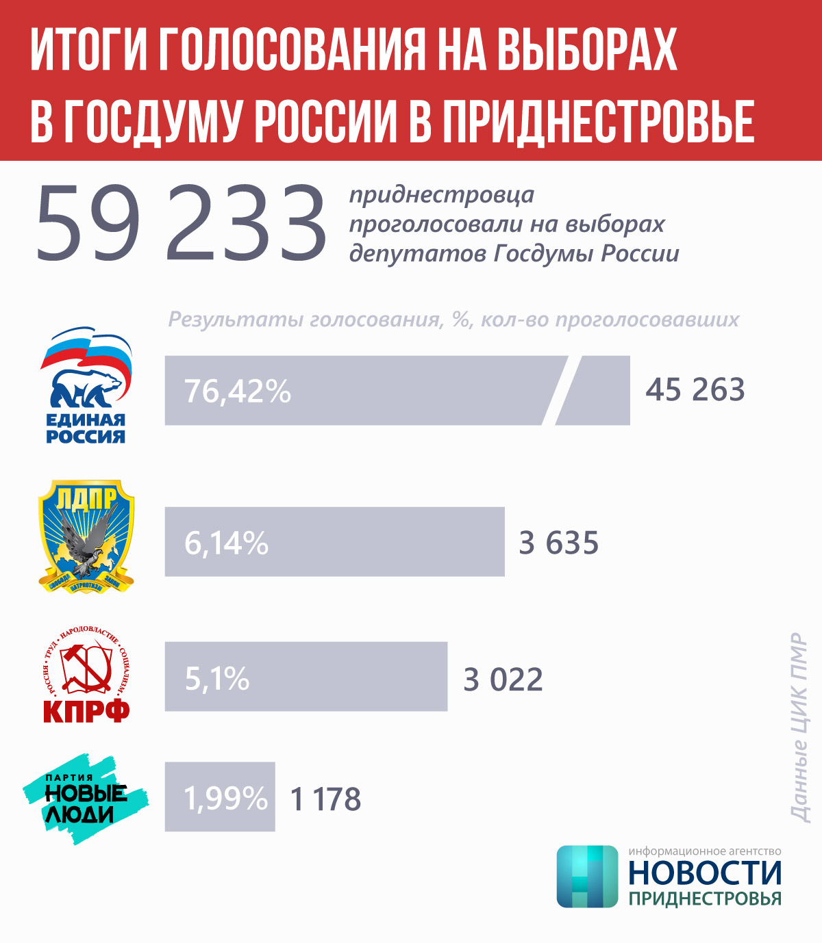 Процент проголосовавших в московской области