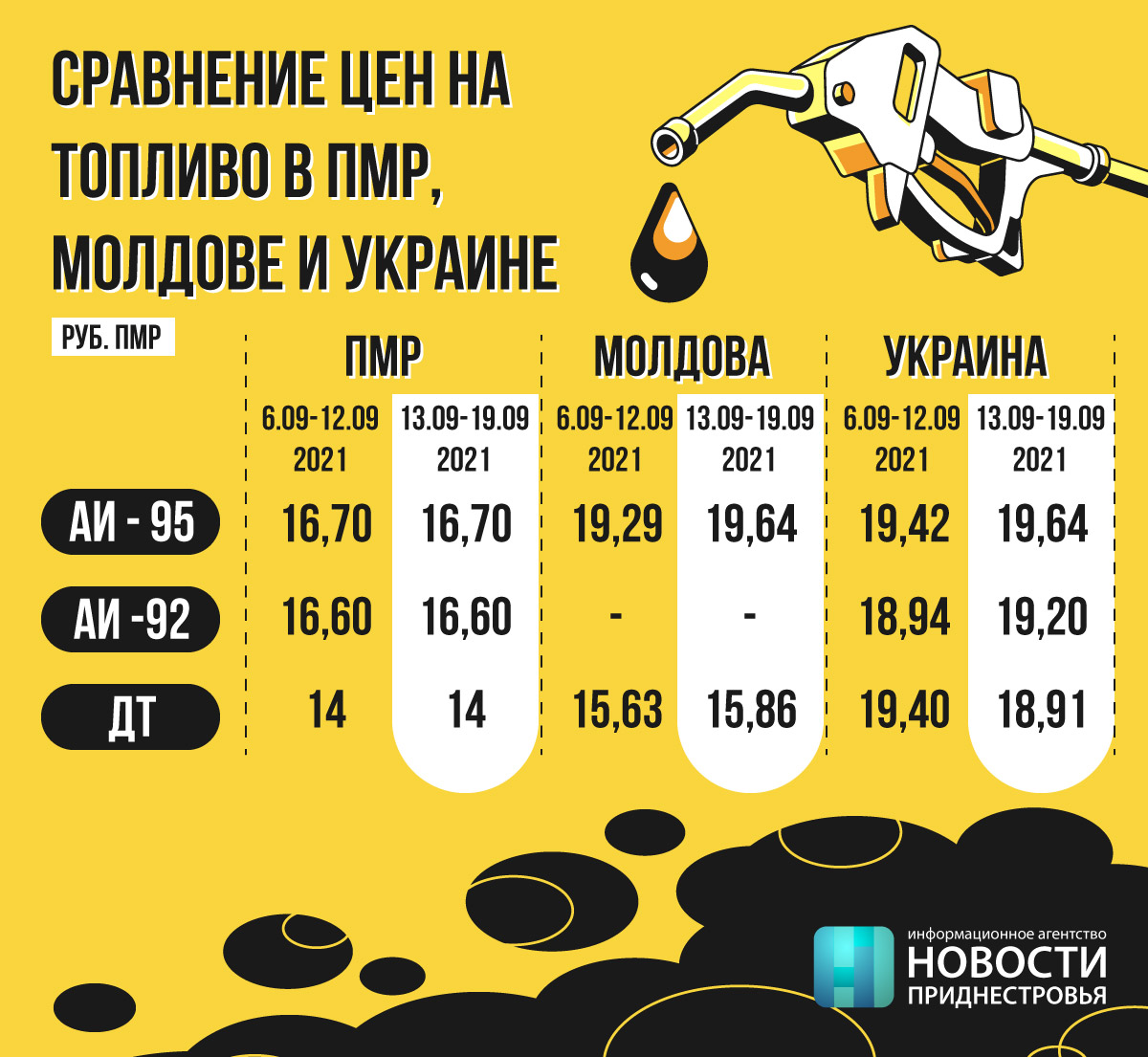 Цены на бензин в России