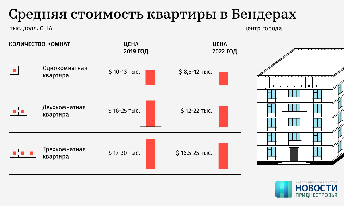 На сколько подорожали квартиры. График подорожания квартир. Почему цены на квартиры растут. Подсчёт подорожания квартиры. Обзор квартиры.