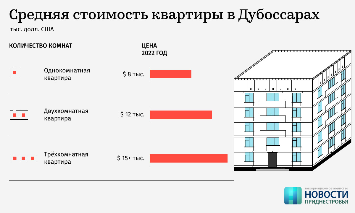 В Тирасполе подорожали квартиры. Обзор приднестровского рынка недвижимости  | Новости Приднестровья