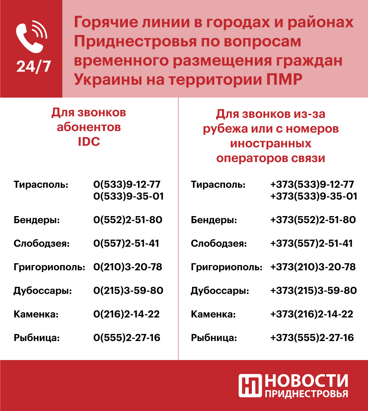 Более 19,5 тысяч граждан из Украины нашли временный приют в Приднестровье |  Новости Приднестровья