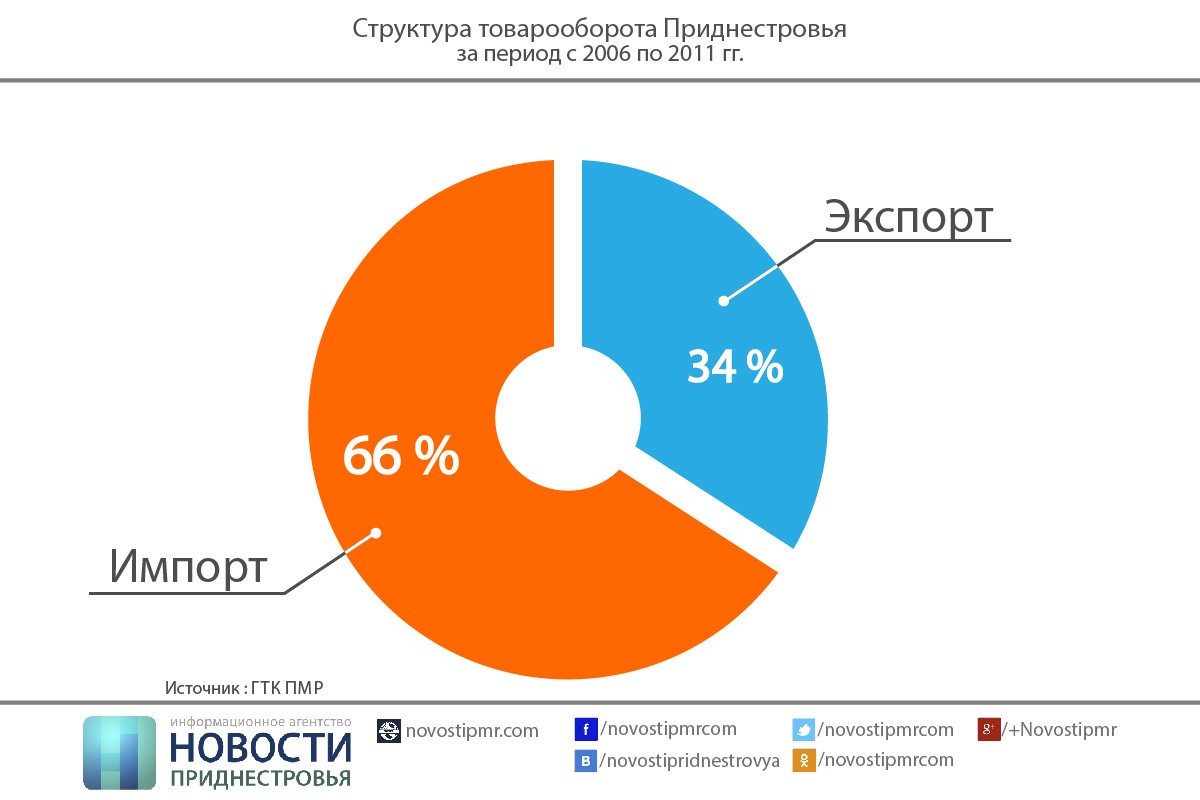 Состав гг. Приднестровье импорт. Экспорт ПМР. Импорт экспорт ПМР. Структура экспорта ПМР.