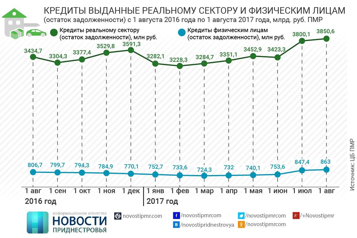 Курс рубля пмр к доллару. Кредитование реального сектора. Кредитование реального сектора экономики. Рост объемов кредитования.