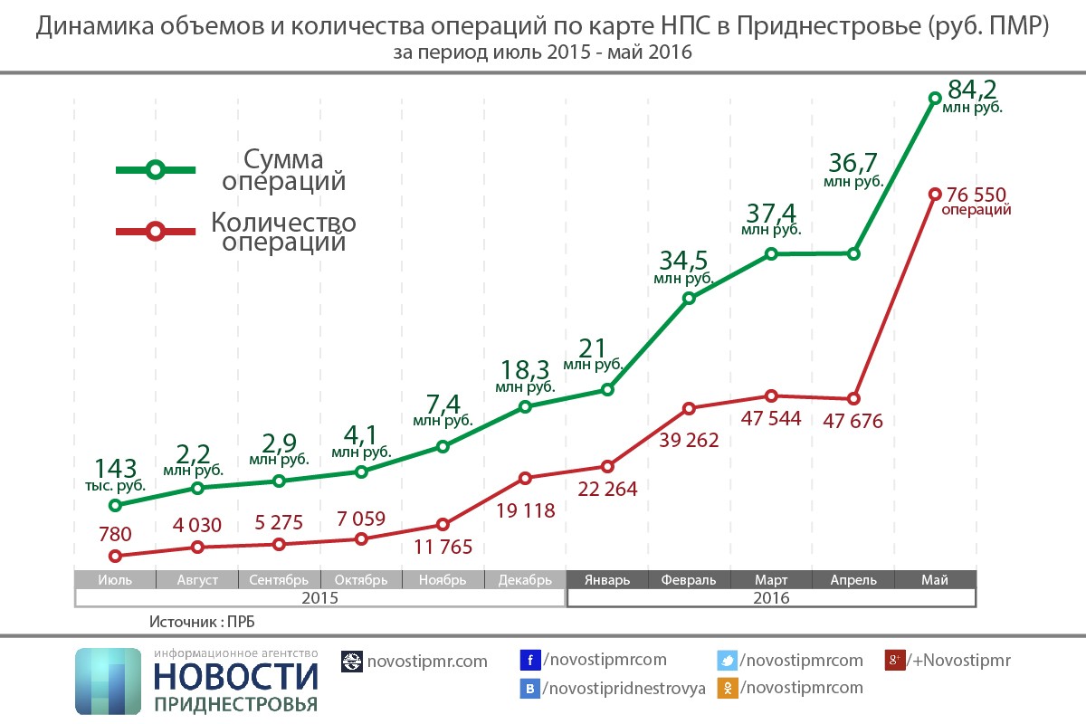 За неполный год работы НПС выпущено более 26 тысяч карт | Новости  Приднестровья