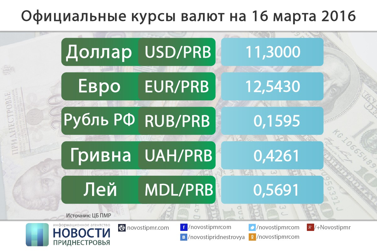 Курс российского рубля к молдавскому лею