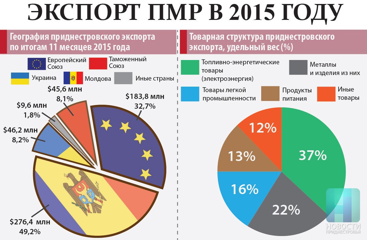 В страны европы экспортируются. Экспорт ПМР. Экспорт и импорт ЕС. Структура экспорта Молдовы. Структура экспорта ЕС.