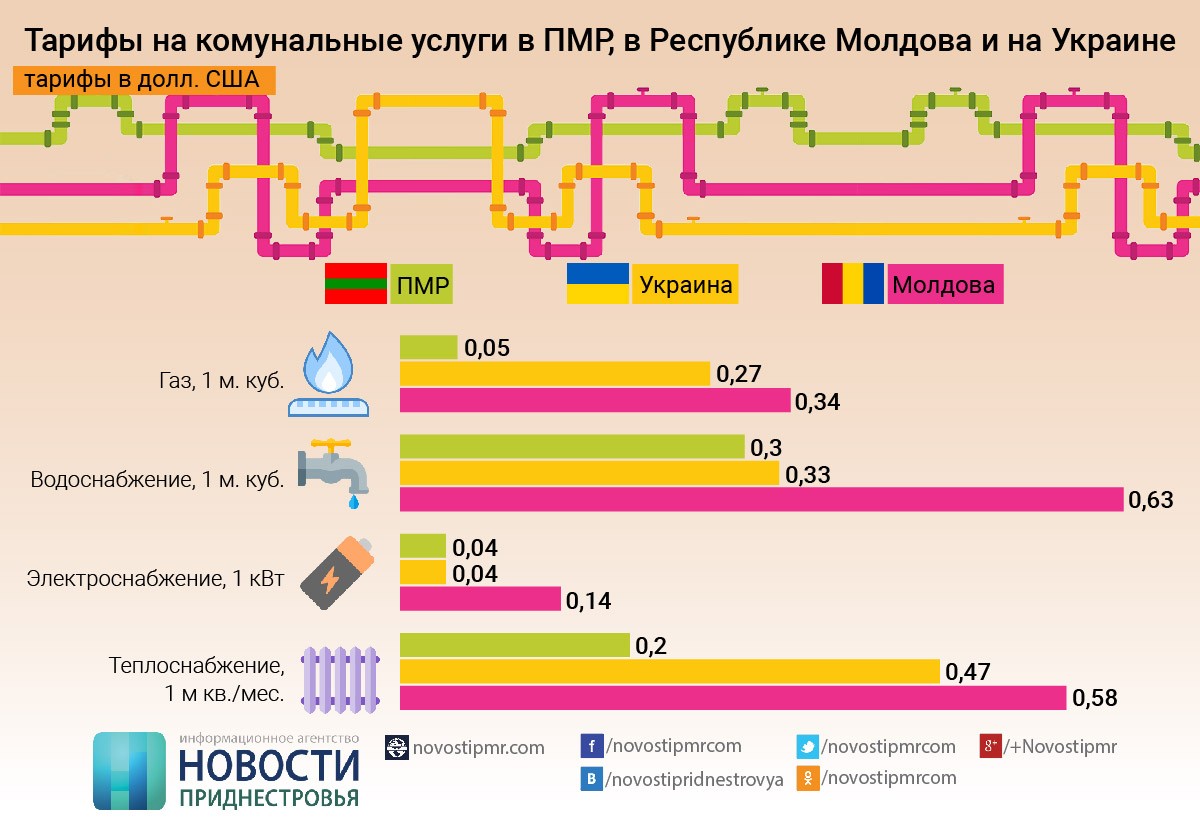 Курс валют в пмр. Тарифы на ЖКХ В ПМР. Тариф на воду в ПМР. Средняя зарплата в Приднестровье. Тарифы ПМР.