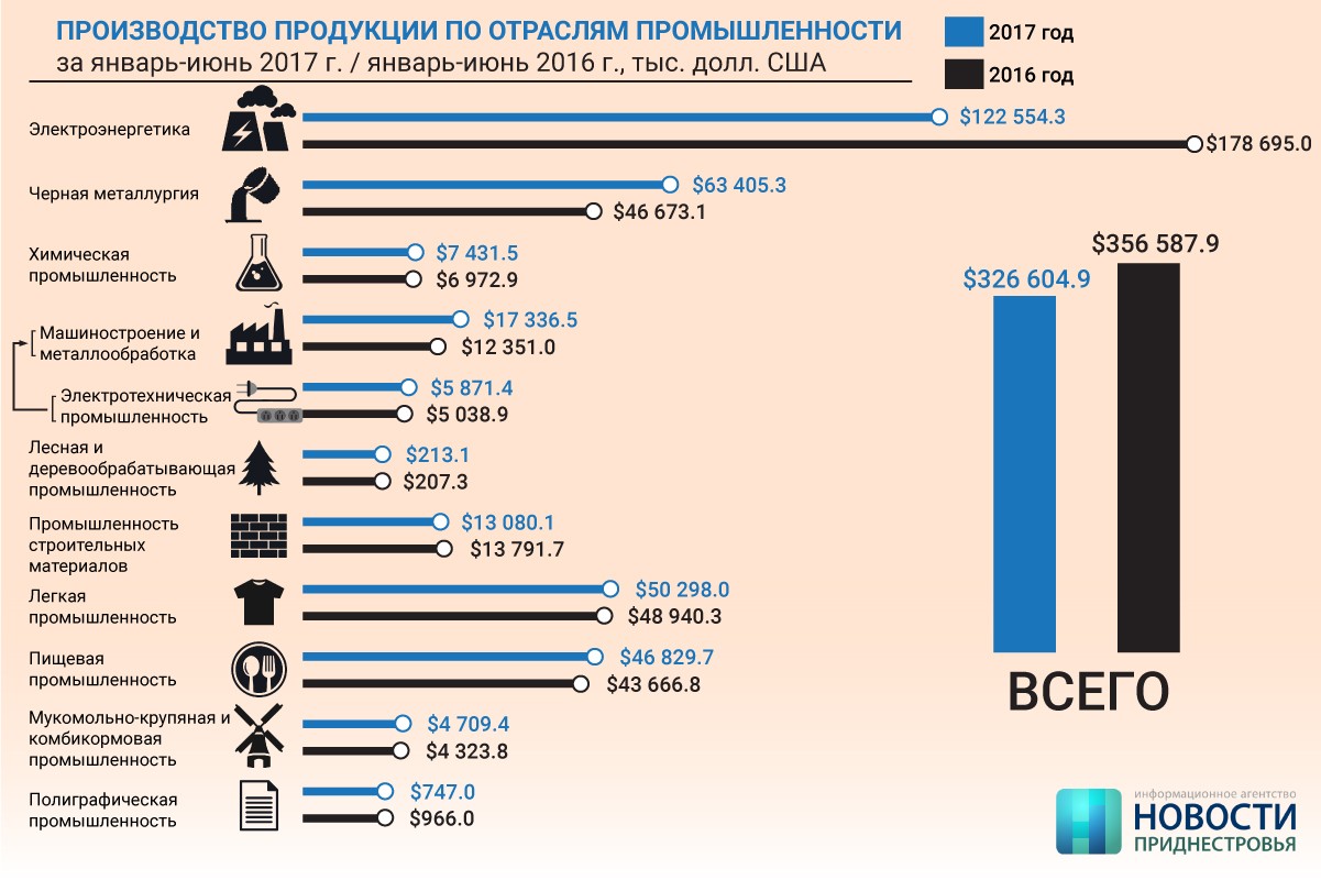 Первые места по объему промышленного производства