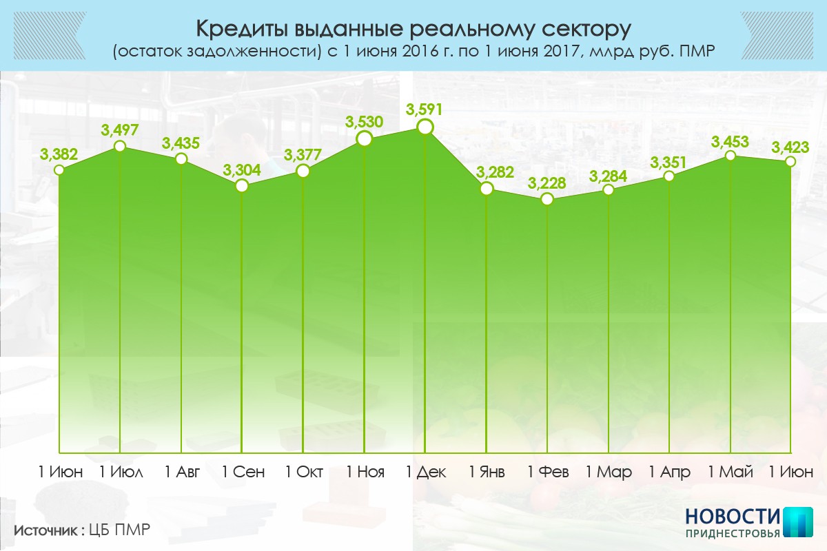 Курс валют в пмр. Динамика населения Приднестровья. Сколько население в ПМР. Депозиты в банках Приднестровья. Кредит ПМР проценты.