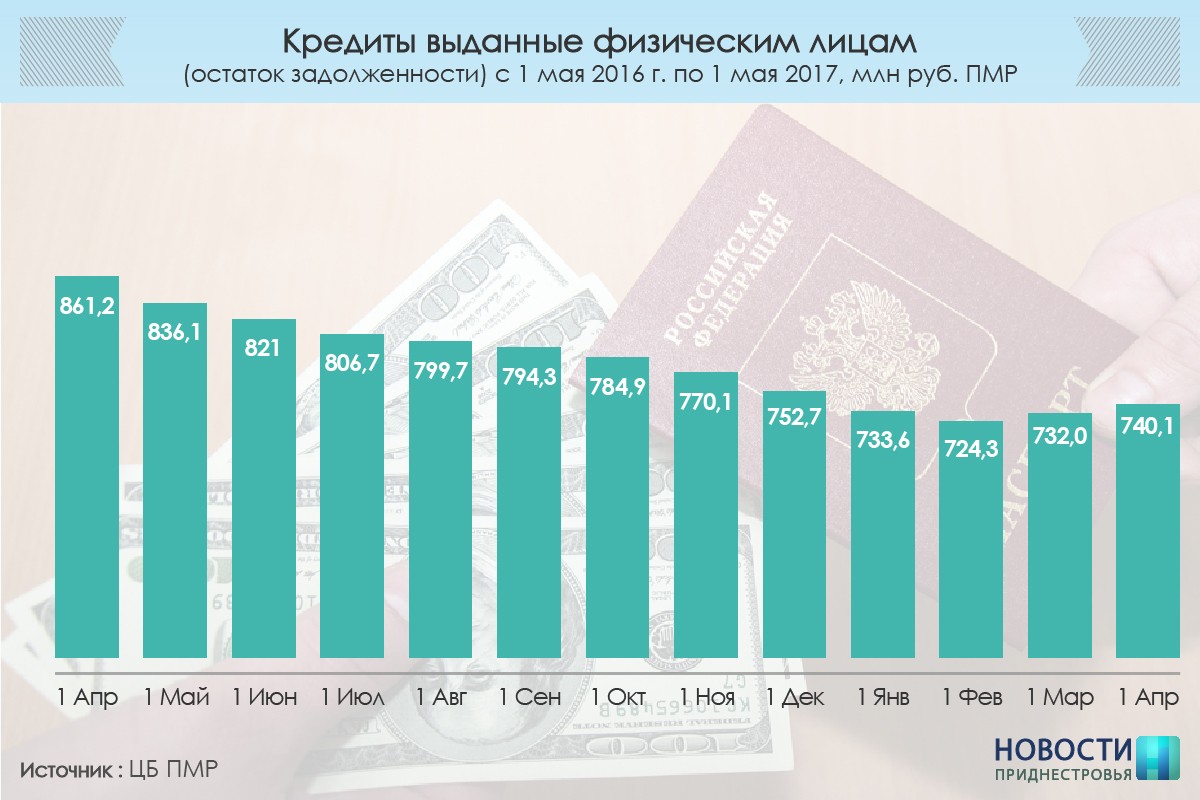 Курс рубля пмр к доллару. Зарплата в Приднестровье. Зарплаты ПМР. Цены в Приднестровье. Повышение зарплат ПМР.