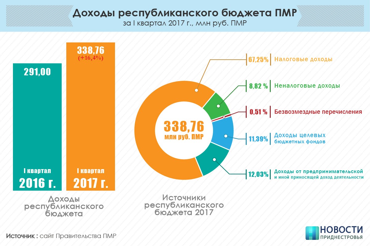 Республиканский бюджет. Бюджет ПМР. Республиканский бюджет ПМР. Республиканский бюджет ПМР 2017.