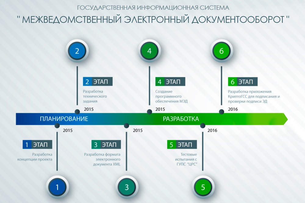 Международный электронный документооборот. Система межведомственного электронного документооборота. Межведомственный документооборот. Система МЭДО. Архитектура МЭДО.