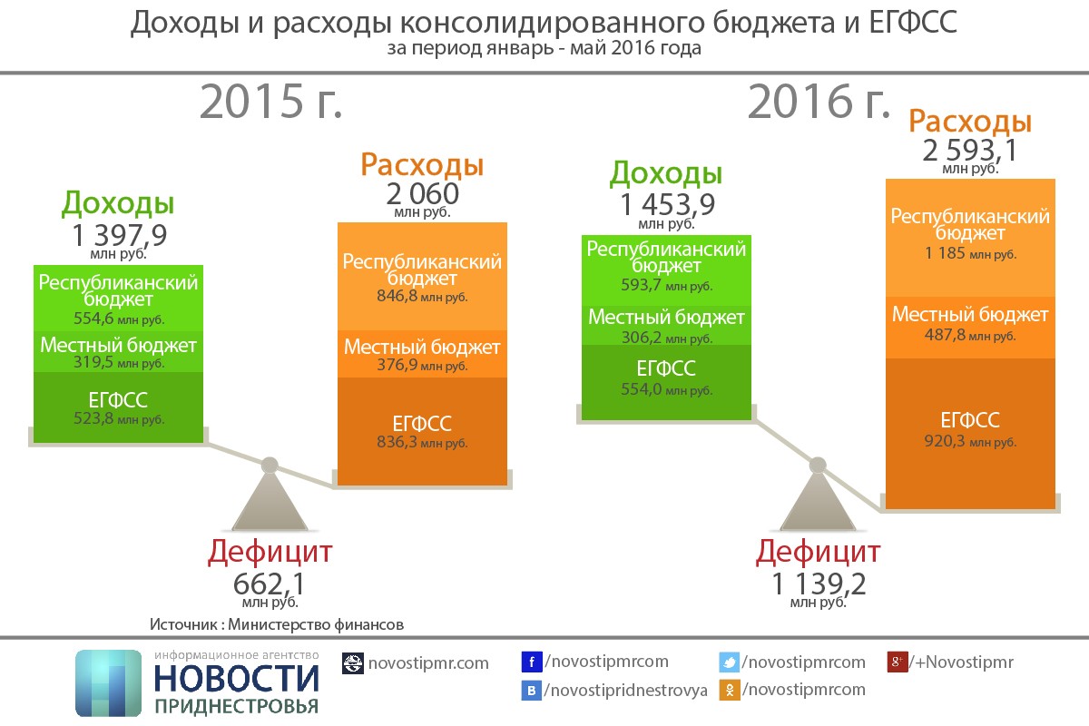 Республиканский бюджет. Бюджет Приднестровья. Рост бюджета. Дефицит рубли. Консолидированный бюджет ПМР.