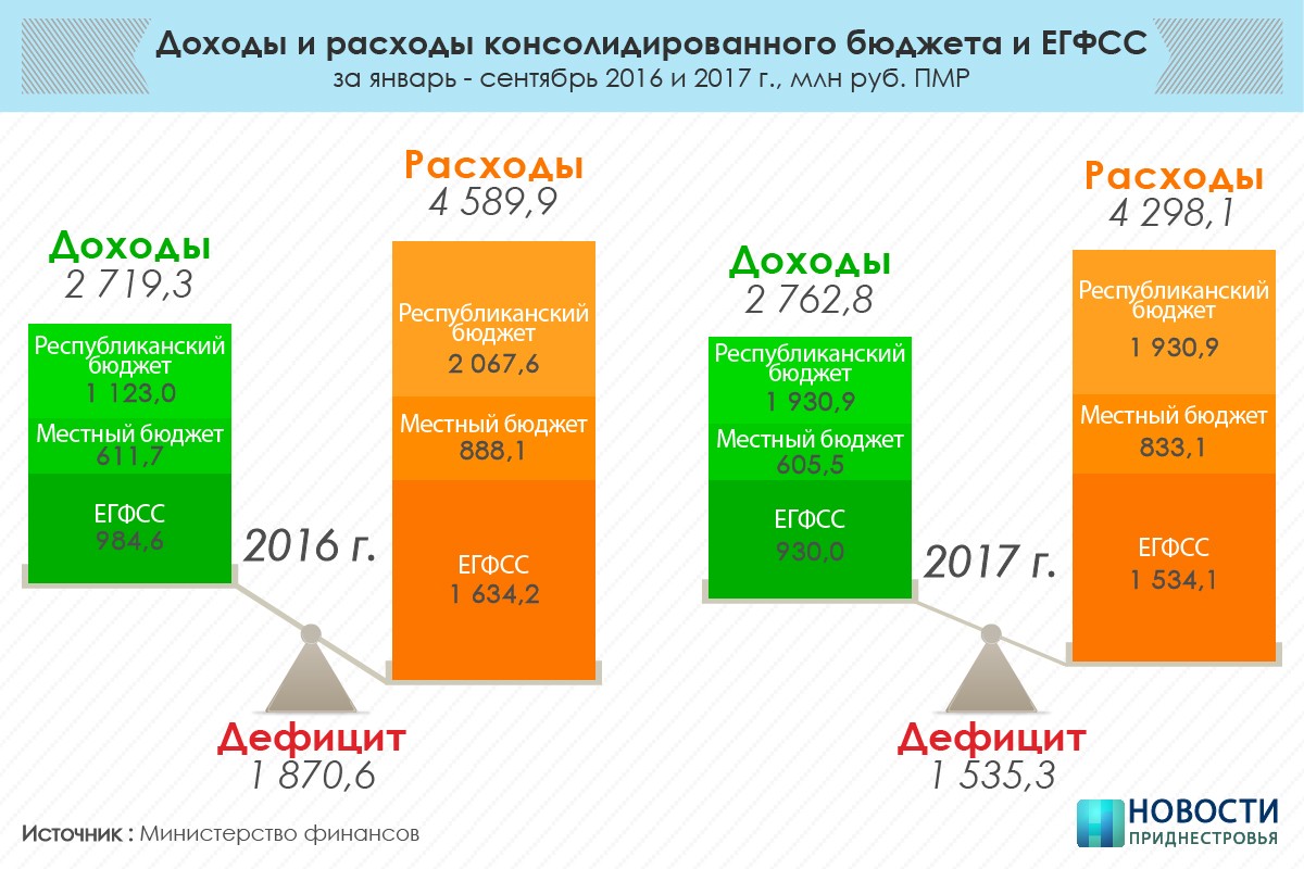 Курс валют в приднестровье. ЕГФСС ПМР коды.