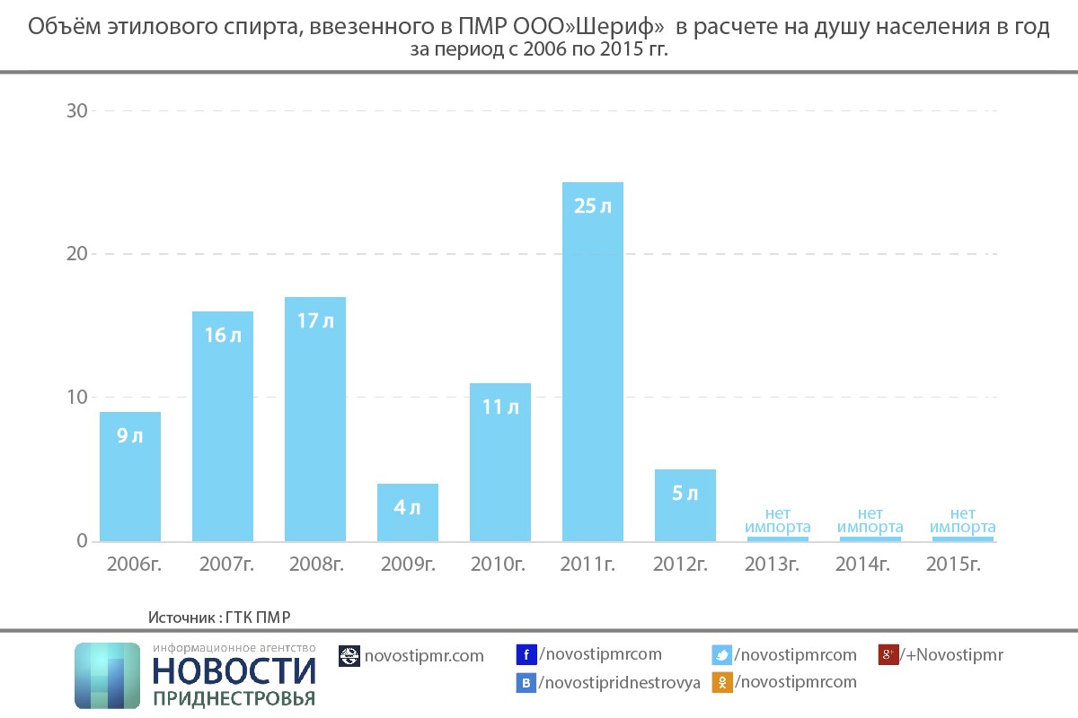 Расследование ГТК: Распоряжениями Игоря Смирнова закреплялась монополизация  отдельных сфер ВЭД в пользу ООО «Шериф» | Новости Приднестровья