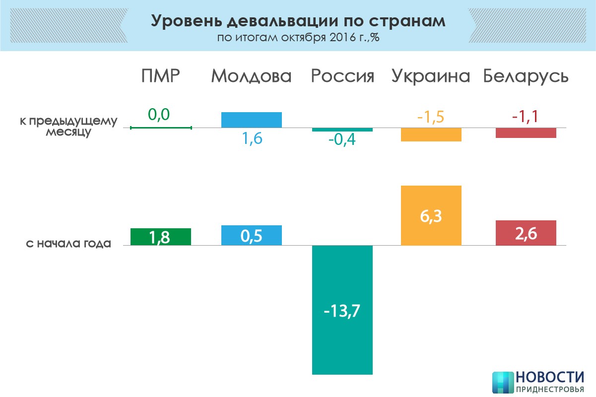 7 октября сколько лет. Уровень девальвации, % ПМР. Формат 5+2 Приднестровье. Сколько в Приднестровье граждан России. Обмен валют ПМР.