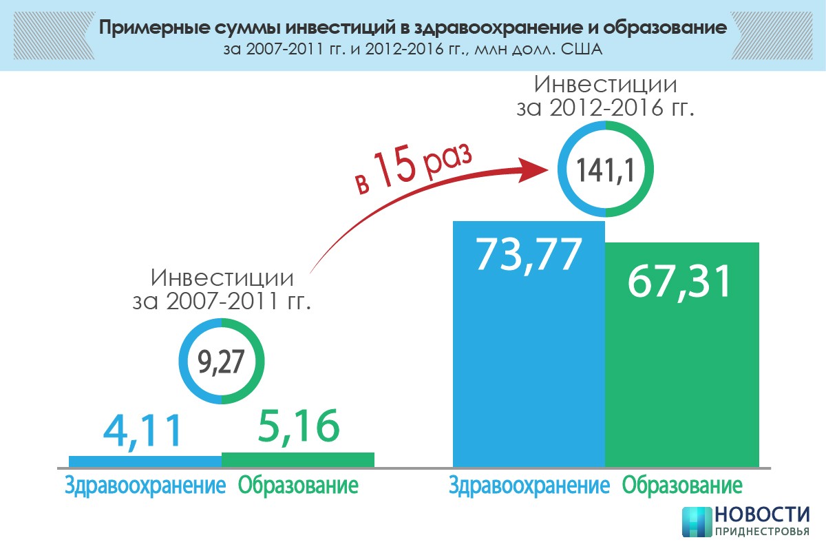 Сумма инвестиций. Инвестиции в здравоохранение. Инвестиции в здравоохранение статистика. Инвестиции в здравоохранение 2020. Инвестиции в медицину в мире.