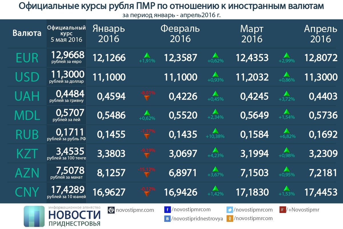 Иностранных валют все банки. Курсы валют. Курс рубля. Валюта курс рубль. Курсы валют в рублях.