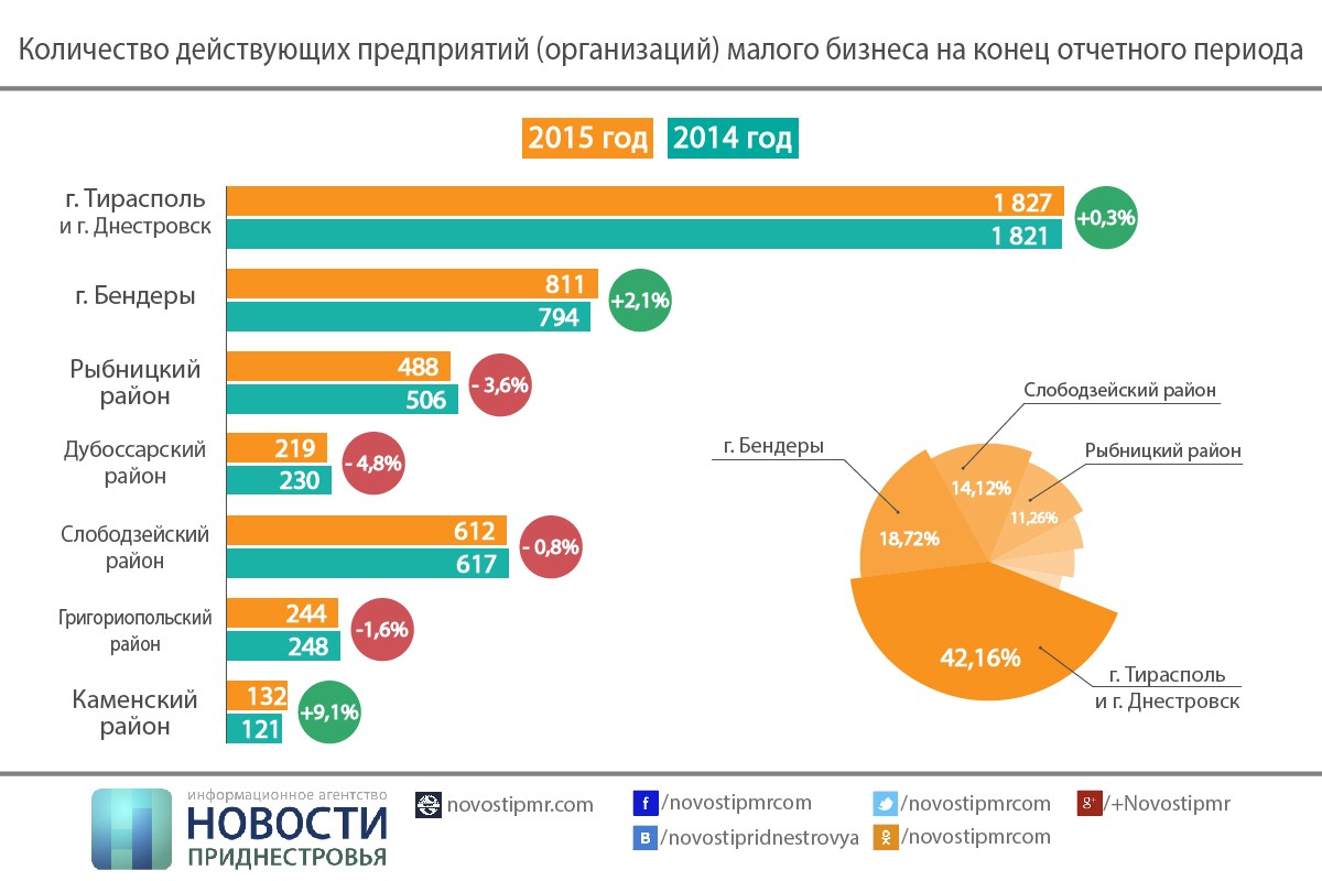 Сколько занят. Сколько работников в Малом бизнесе. Приднестровье малый бизнес. Малый бизнес в ПМР. Рынок труда в ПМР.