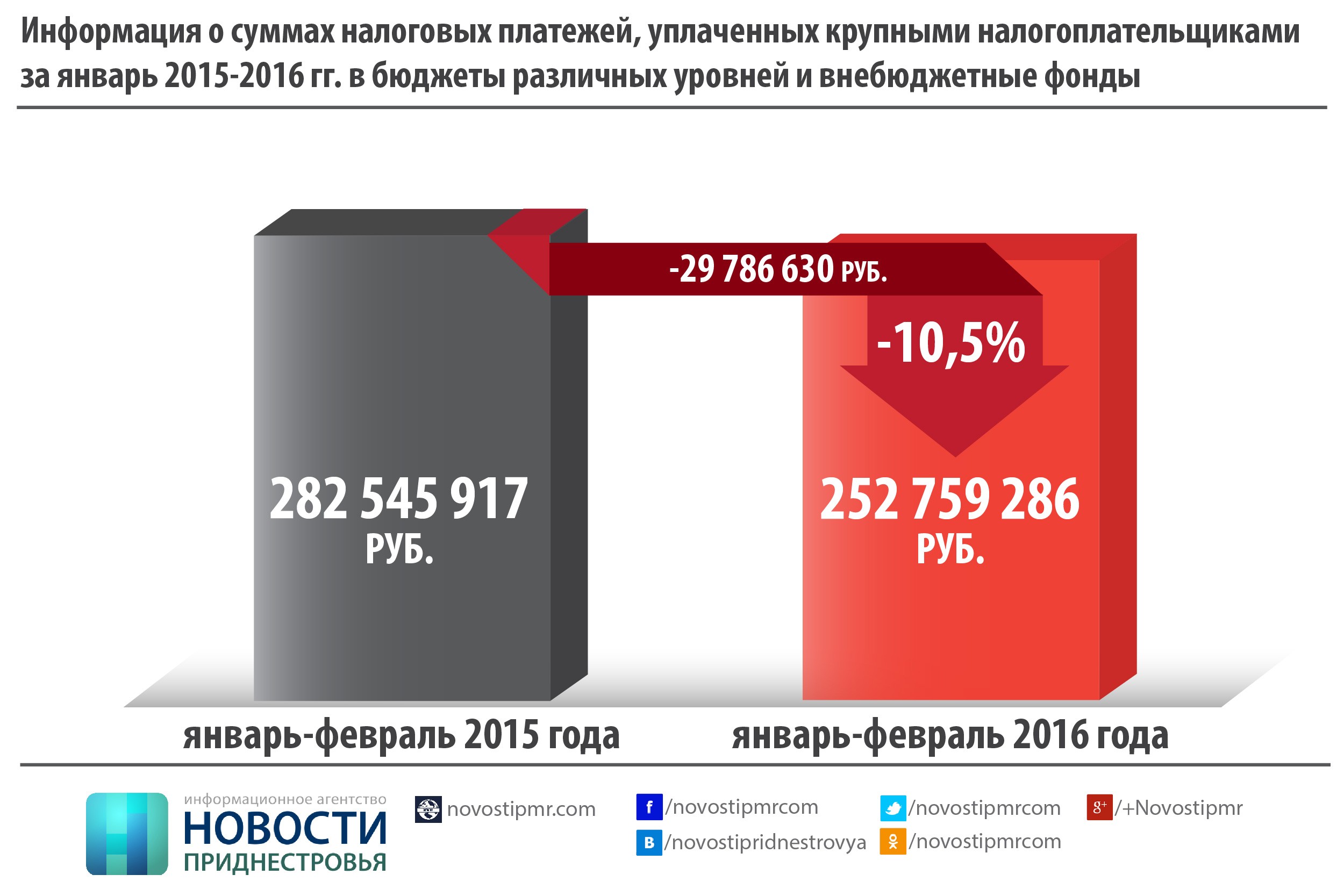 Налоговые отчисления. Налогоплательщики ПМР. Крупнейшие налогоплательщики ПМР 2020. Налоги в ПМР. Бюджет ПМР.