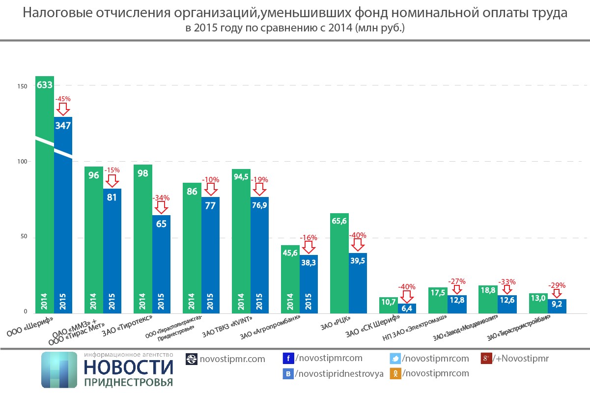 Отчисление предприятий. Налоговые отчисления это.