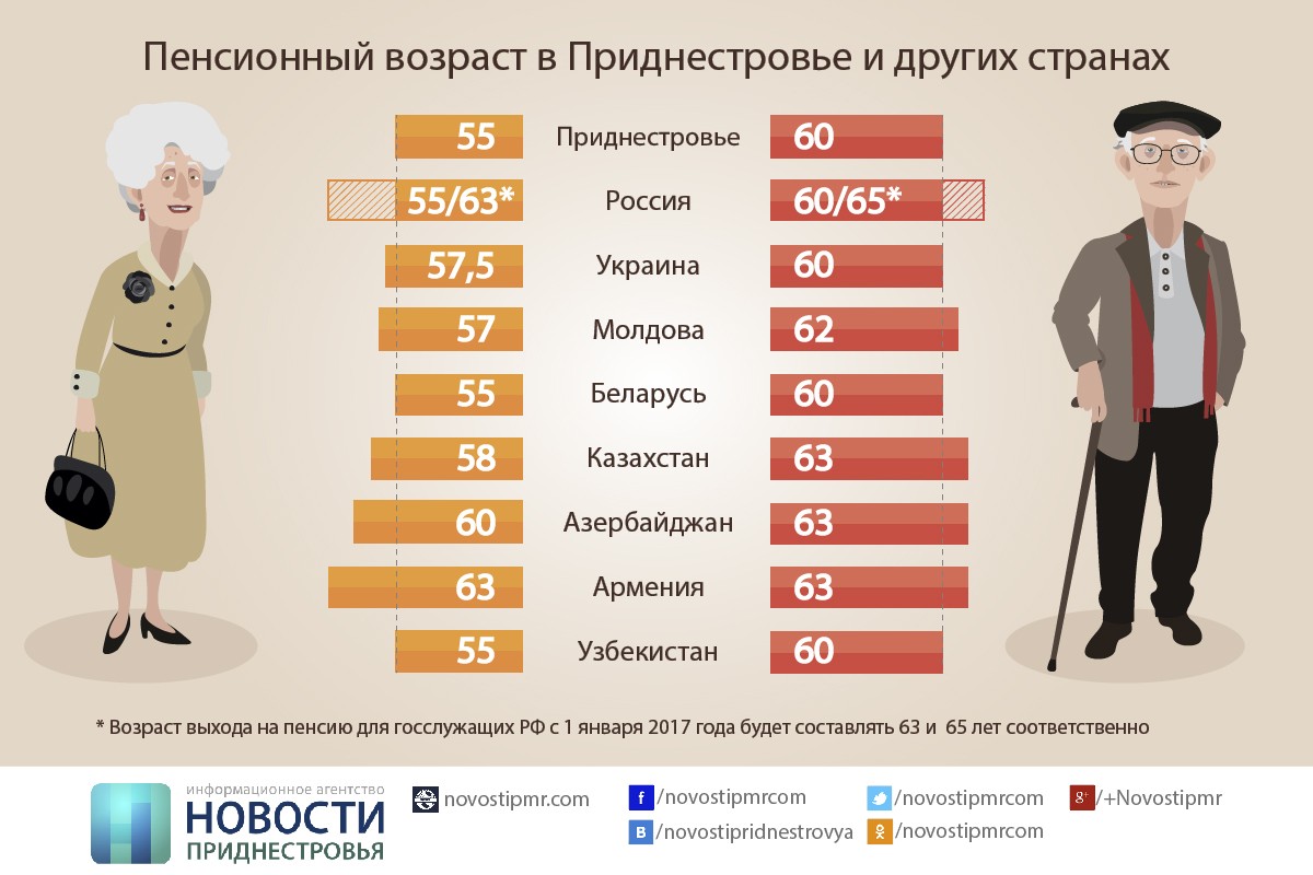 Пенсия женщины возраст россия 2024