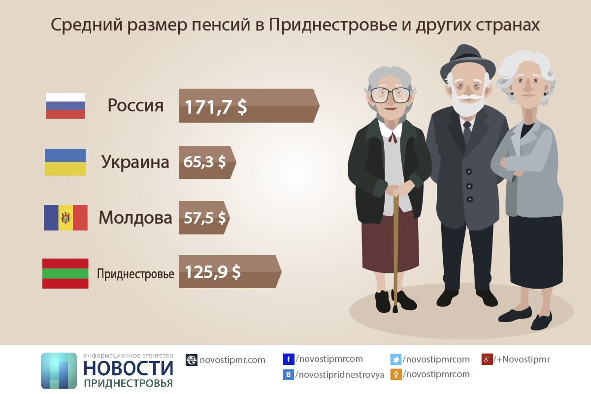 Средняя пенсия. Пенсия в России. Размер пенсии. Средний размер пенсии. Средняя пенсия ПМР.