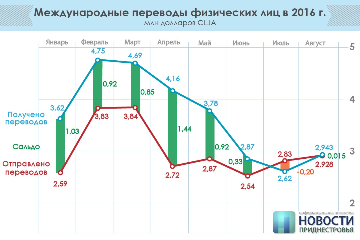 Сбербанк пмр курс валют для пенсионеров сегодня. Стоимость валюты в Приднестровье.