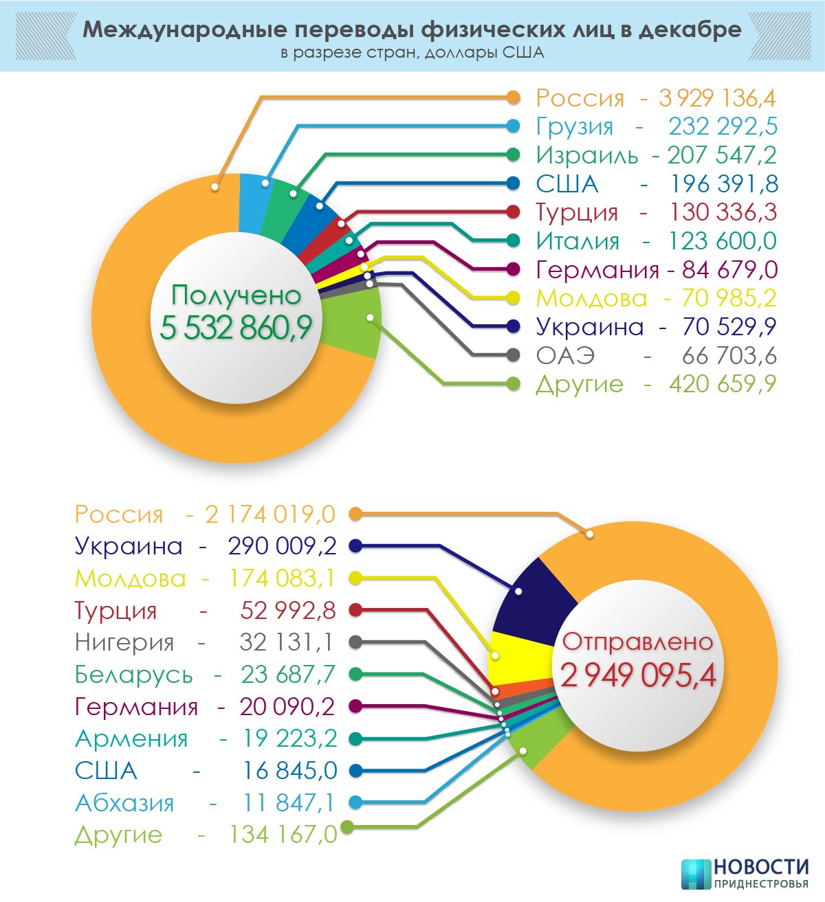 Сумма денежных переводов физлиц в Приднестровье достигла минимума за 12 лет  | Новости Приднестровья