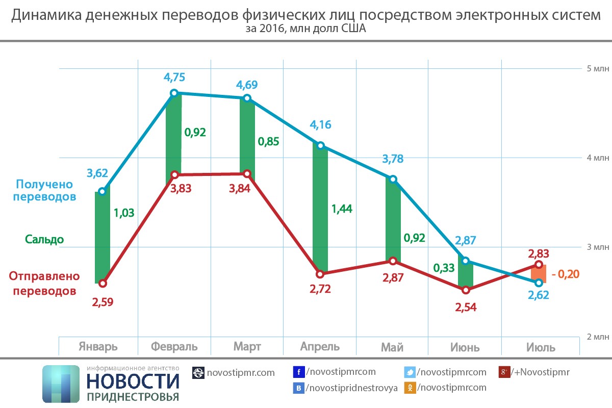 7 20 перевод