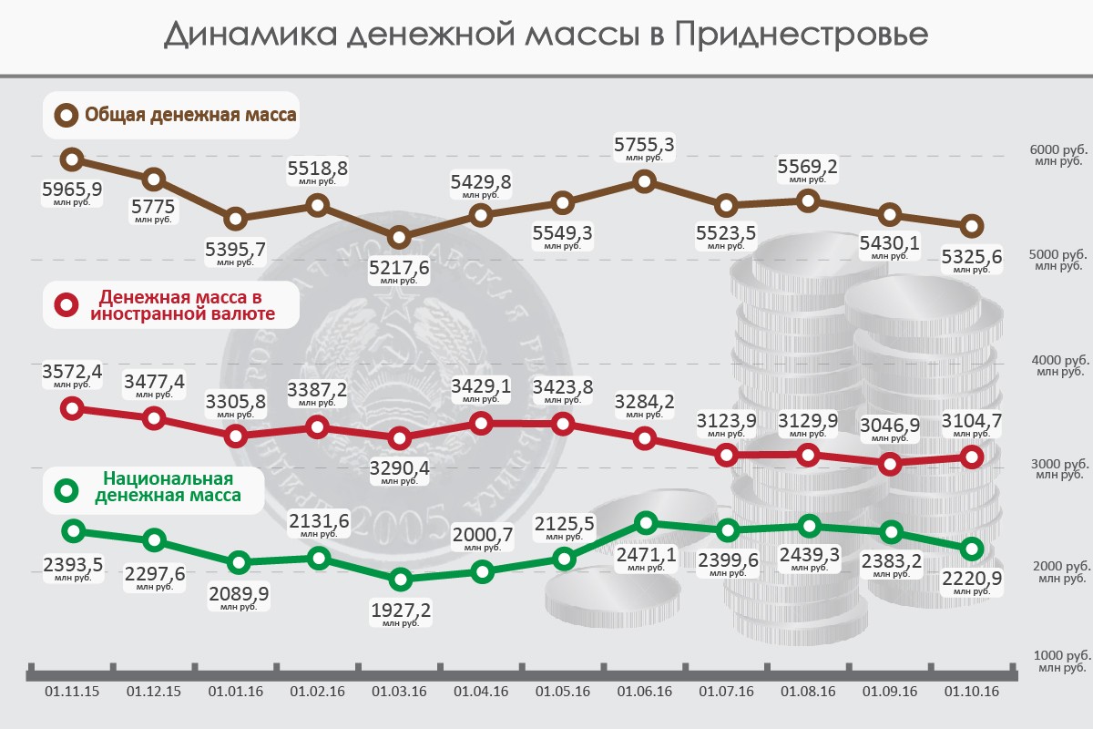 Сбербанк пмр курс валют для пенсионеров сегодня. Объем денежной массы в 160 миллионов рублей.