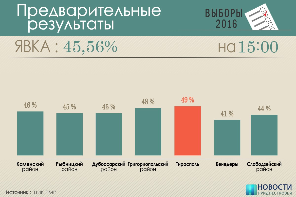 Где самая высокая явка. Итоги выборов в Приднестровье. Последствия выборов ПМР. Явка. Инфографика ПМР.