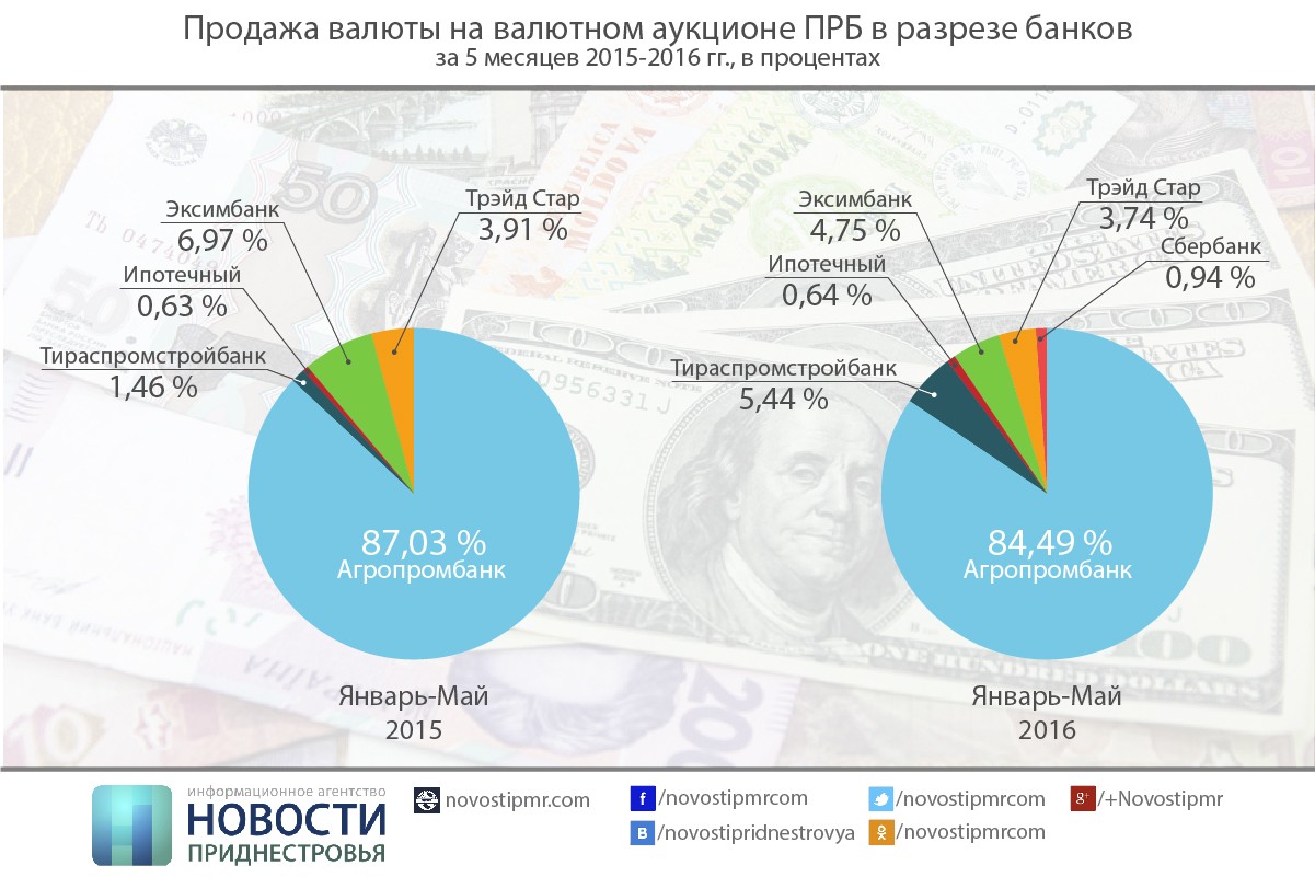 Курс валют в приднестровье. Валютные аукционы. Анализ деятельности ПРБ ПМР. Приднестровье банк карточка Эксимбанк. Средства на счетах в ПРБ ПМР картинки.