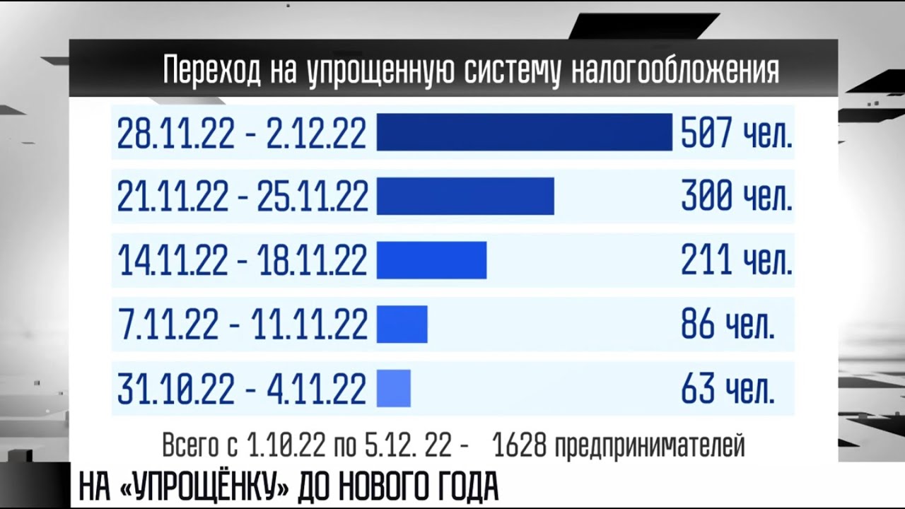 1628 предпринимателей уже перешли на «упрощёнку»