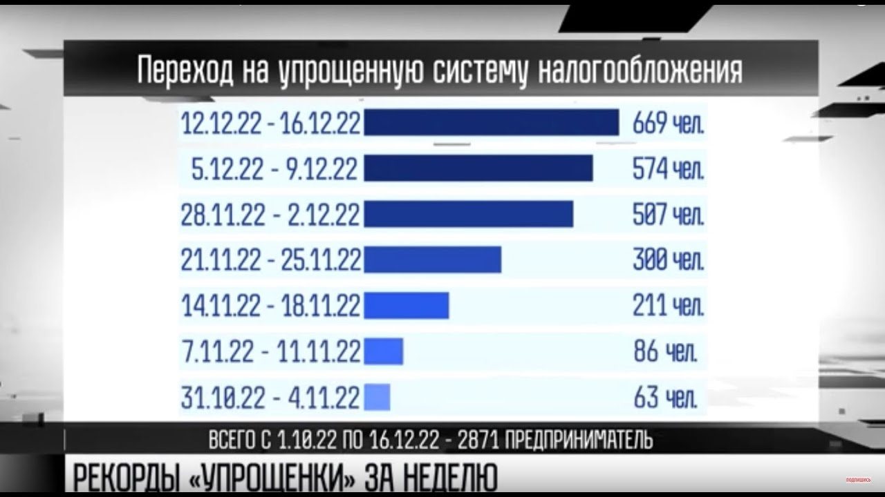 Рекорды «упрощёнки»: 670 предпринимателей за неделю
