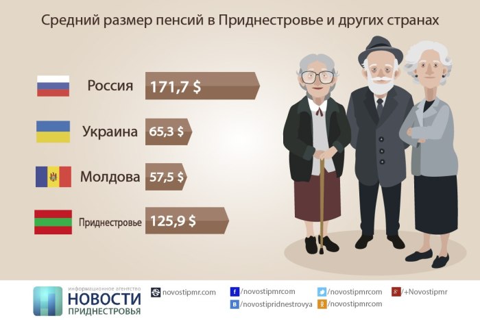 Пенсия белорусам в россии