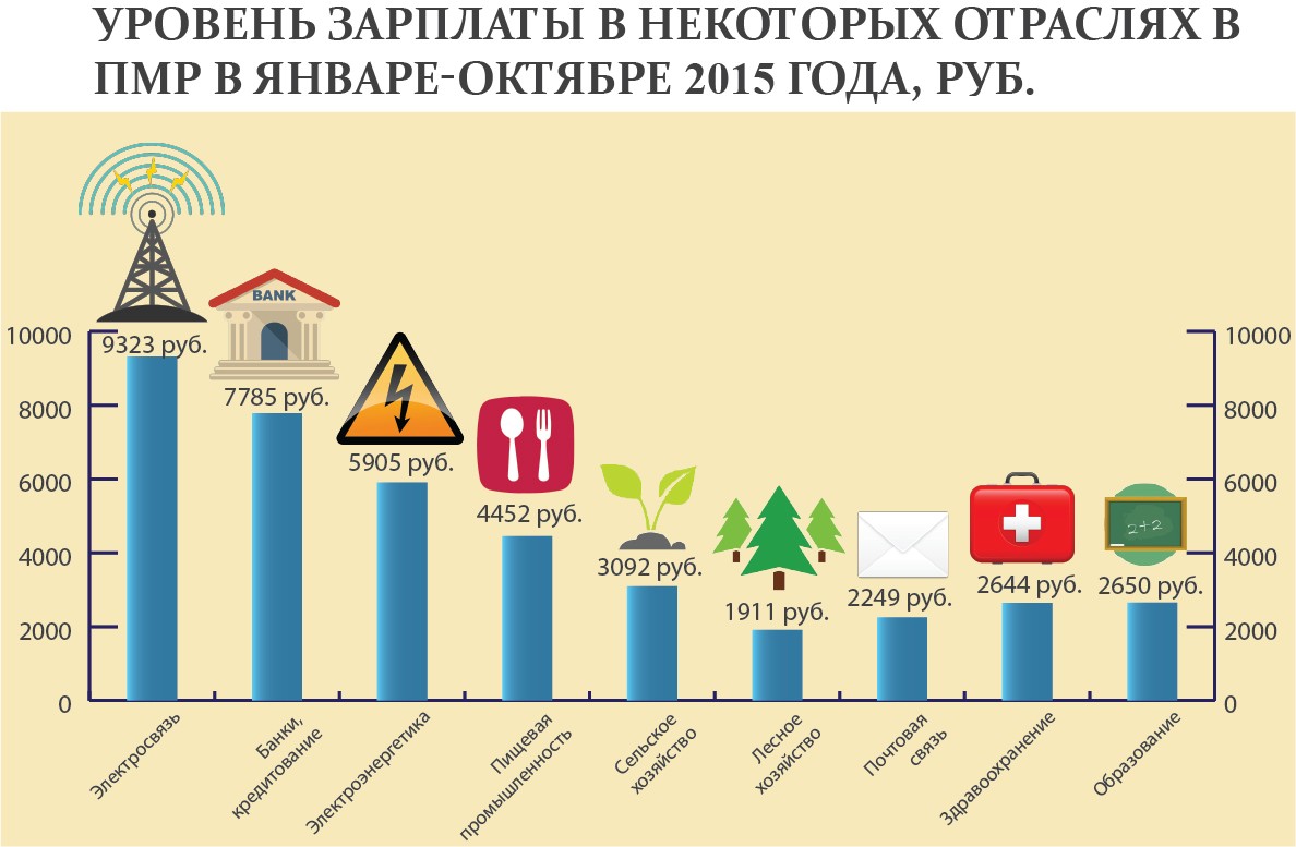 Вам нужно построить диаграмму уровня заработной платы по отраслям экономики россии