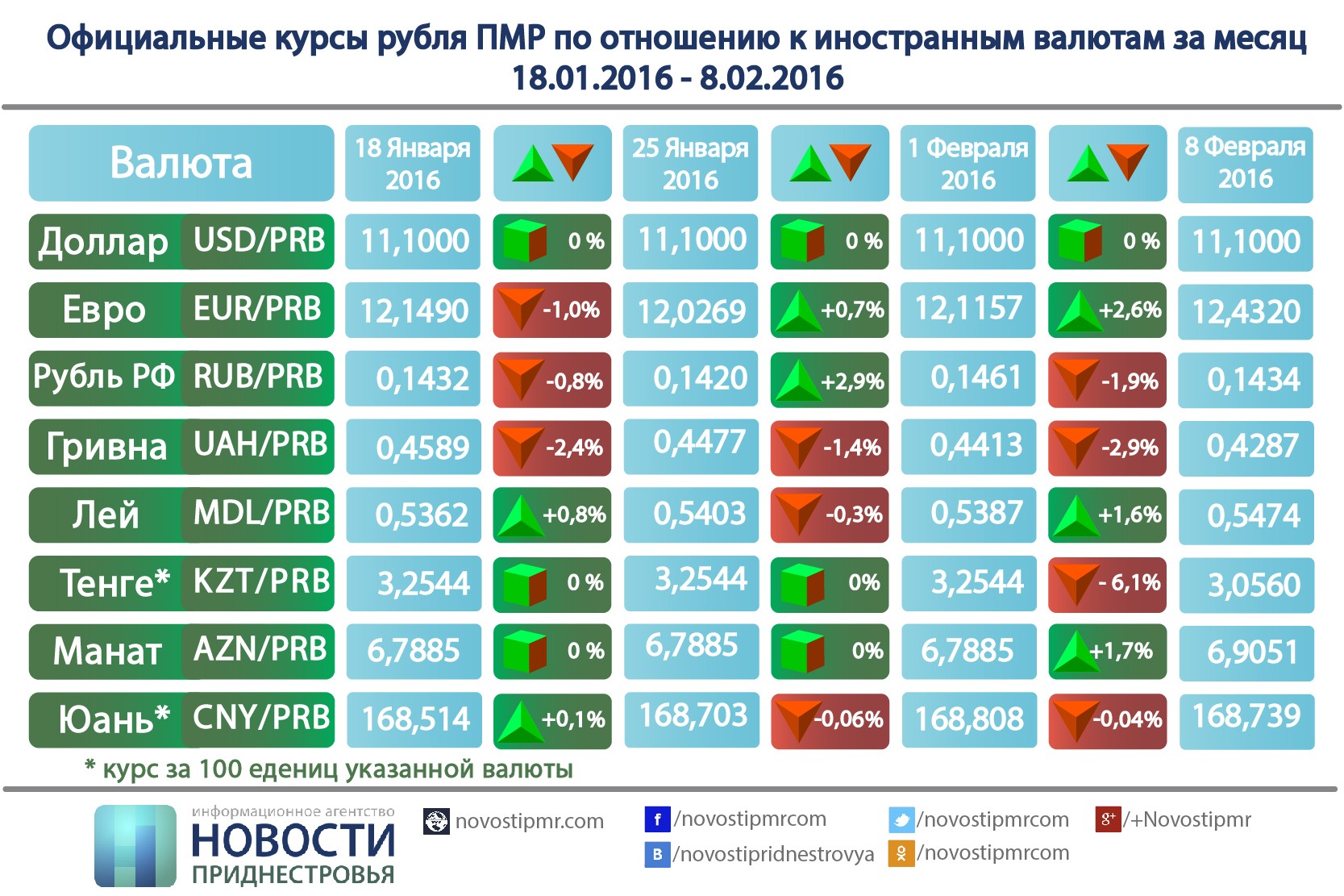 Курс рубля к манату на сегодня 1000. Курс рубля в ПМР на сегодня. Курс--доллара в Приднестровье. Курсы валют в Приднестровье. Курс доллара на сегодня в ПМР.