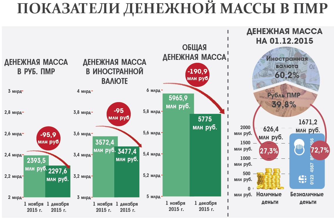 Показатели денежной массы